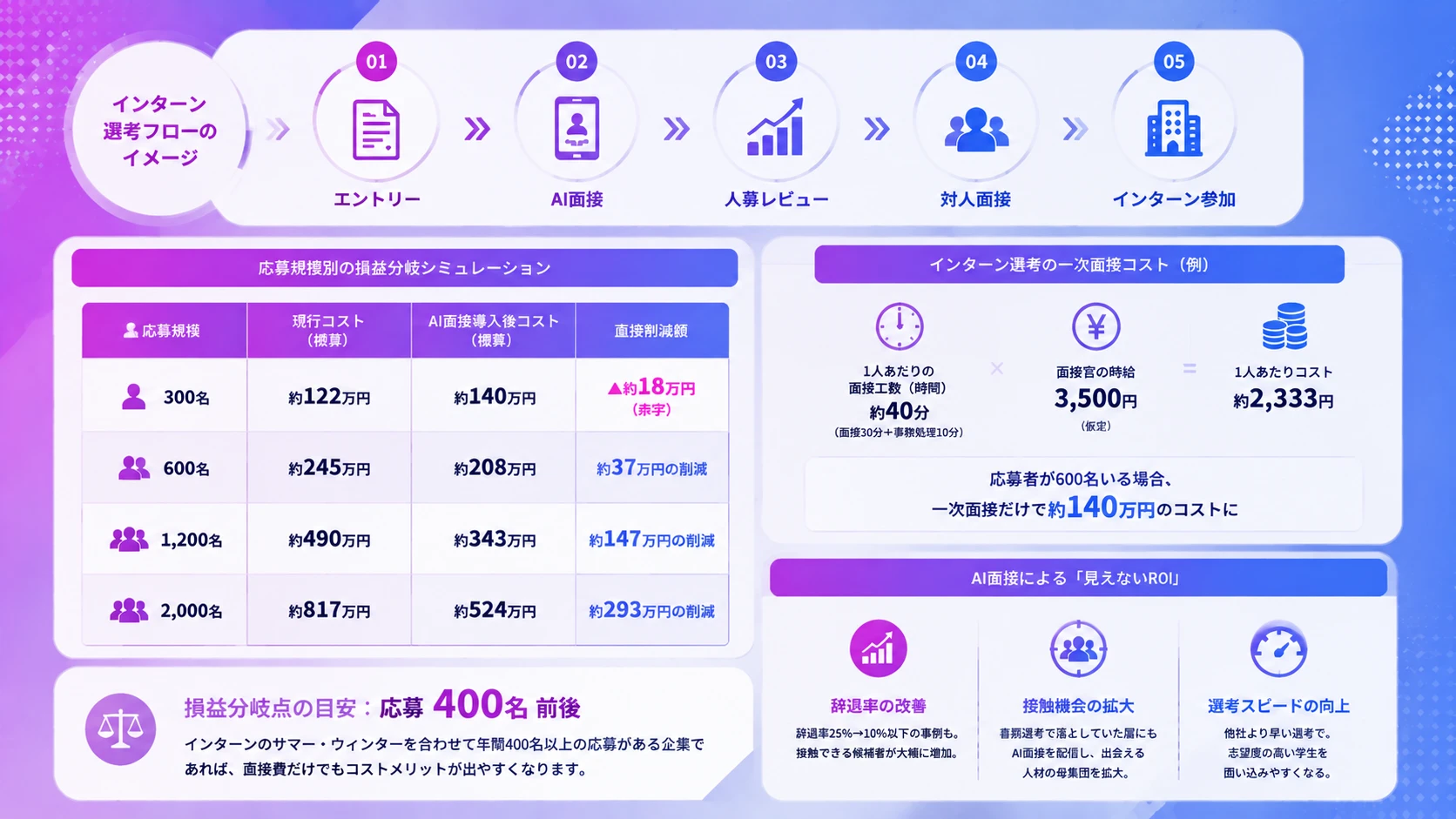 インターン選考におけるAI面接の費用対効果シミュレーション