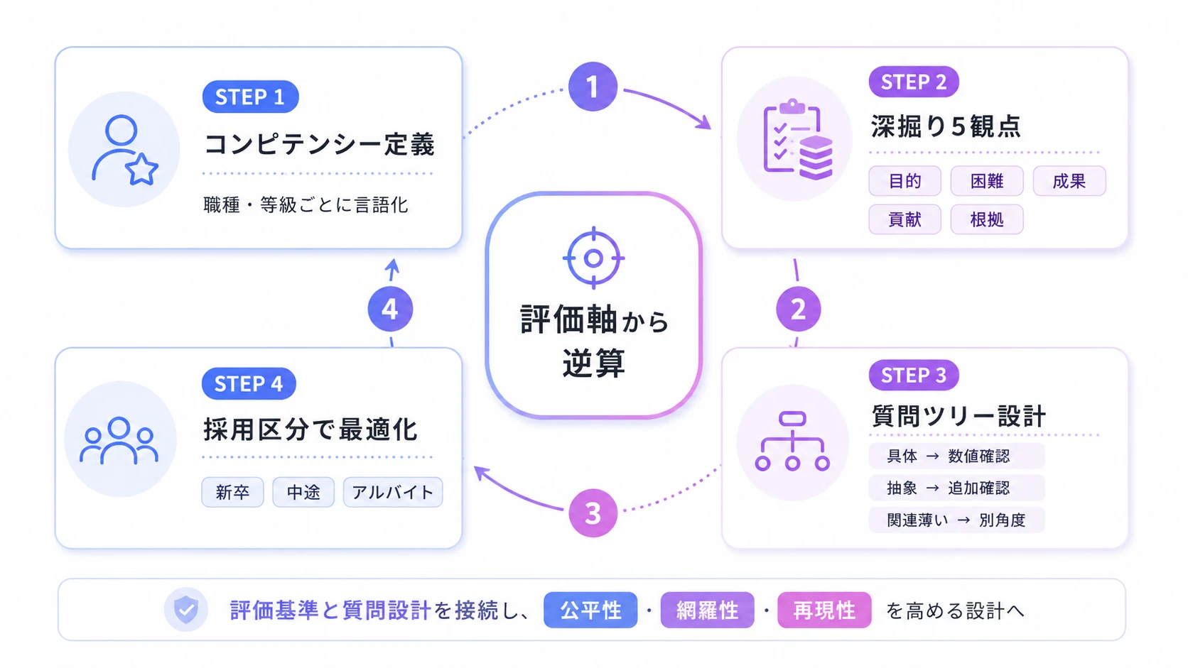 企業が深掘り質問を設計する方法