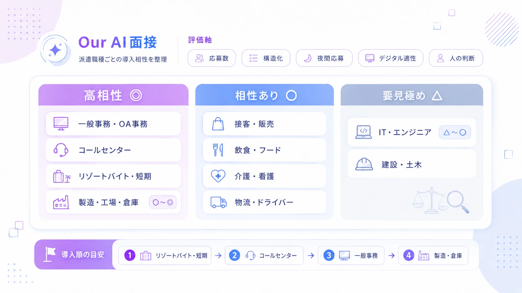 『Our AI面接』×派遣職種別の相性【10職種比較】