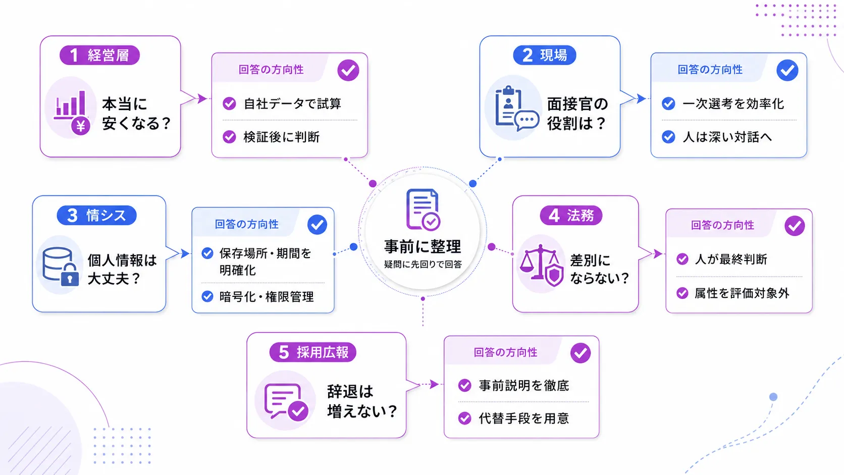 AI面接の稟議で出る反対意見と回答例