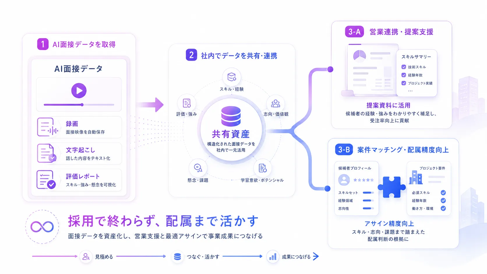 SESで面接データを案件マッチング・営業連携に活かす