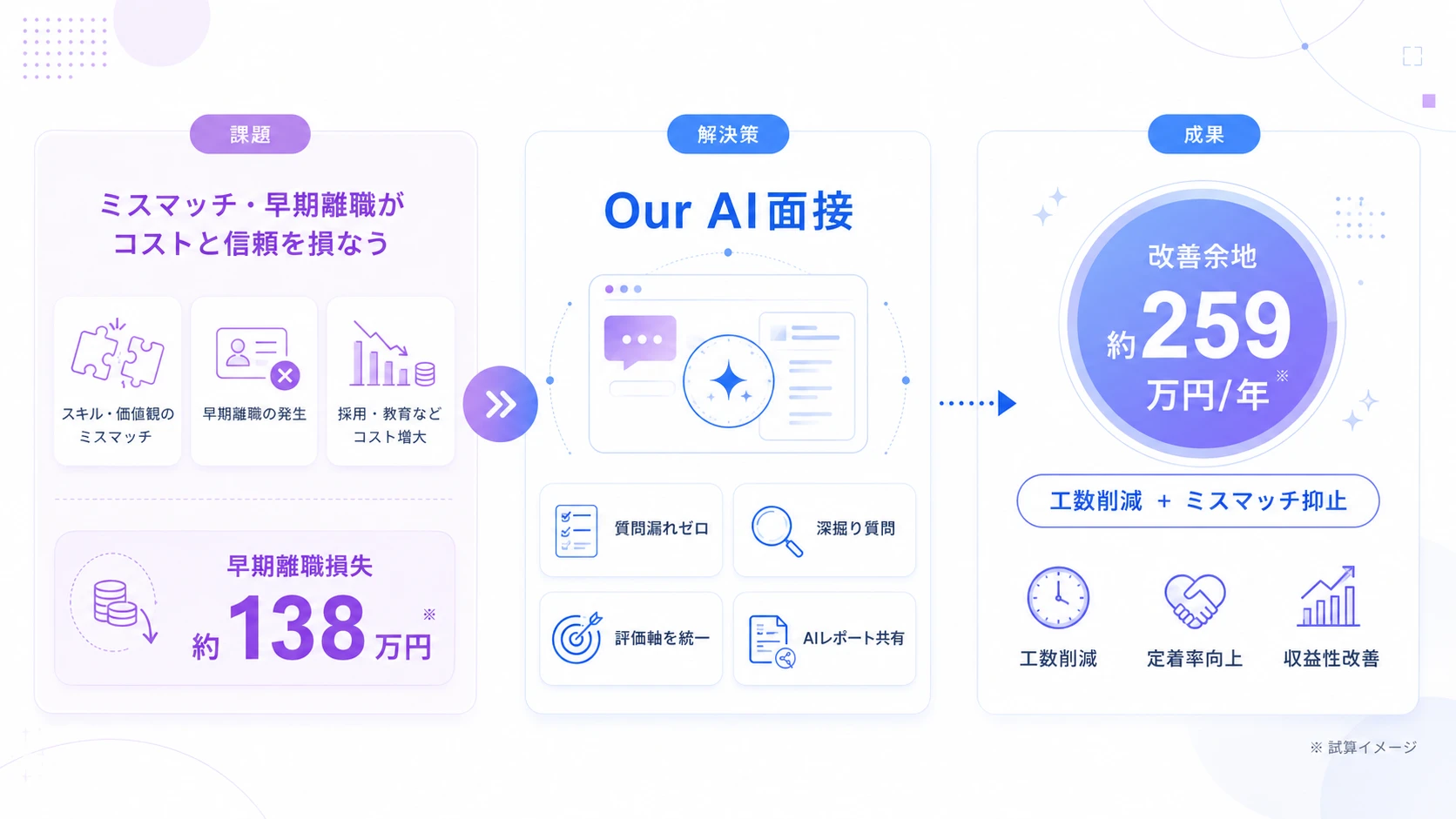 派遣会社のミスマッチ・早期離職コスト問題を『Our AI面接』が解決