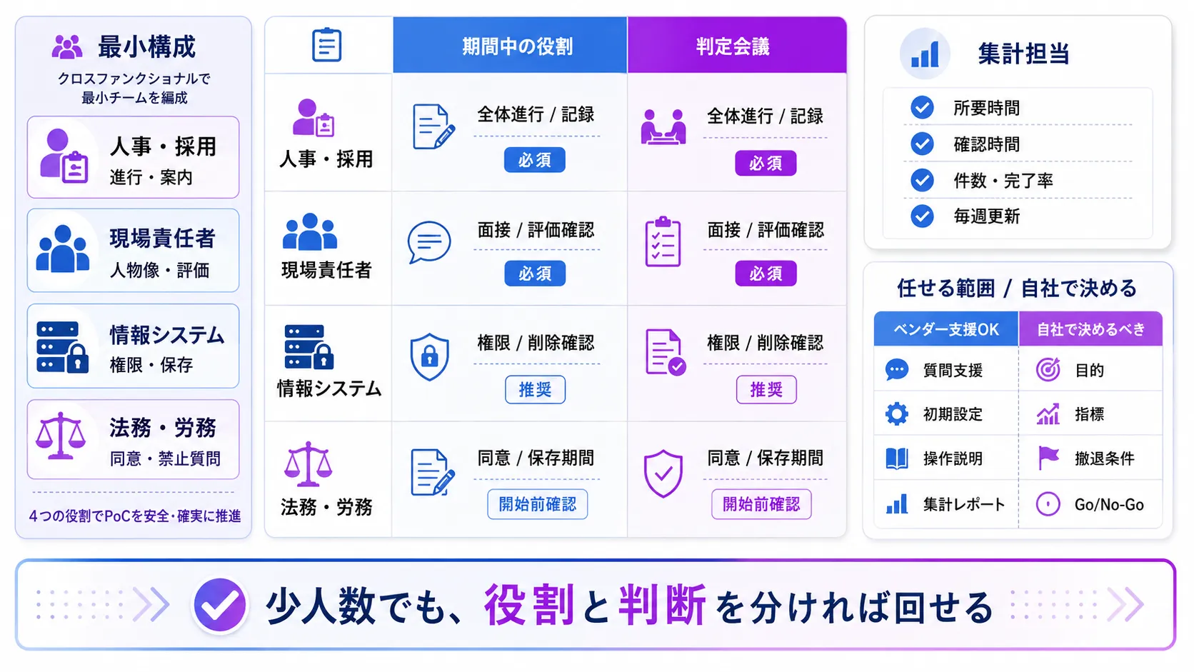AI面接のPoCを回す体制