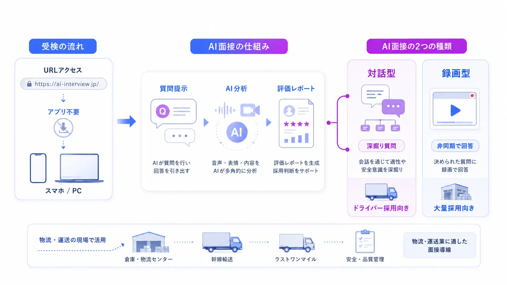 物流・運送業のAI面接とは？