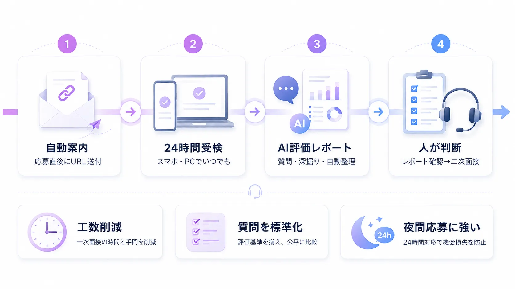 コールセンター採用でのAI面接の使い方
