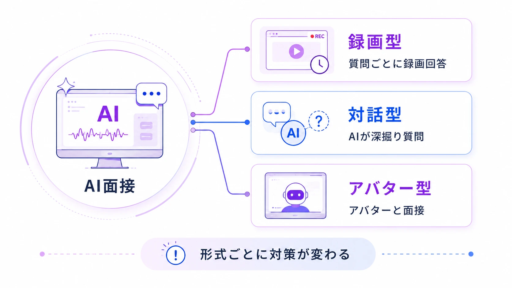 AI面接の3つの種類