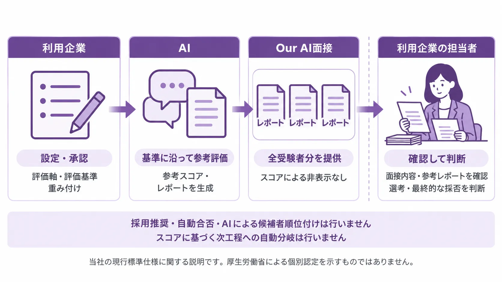 評価・情報提供：参考レポートから人の判断まで