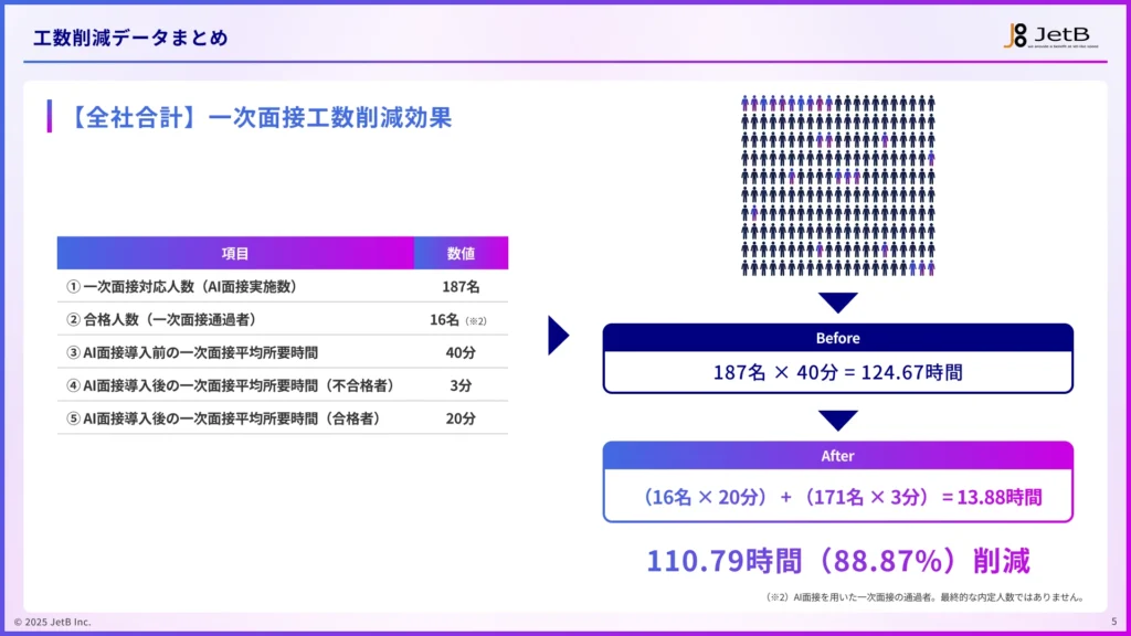 【2026年1月版】Our AI面接を使用した面接工数削減データのサンプル2