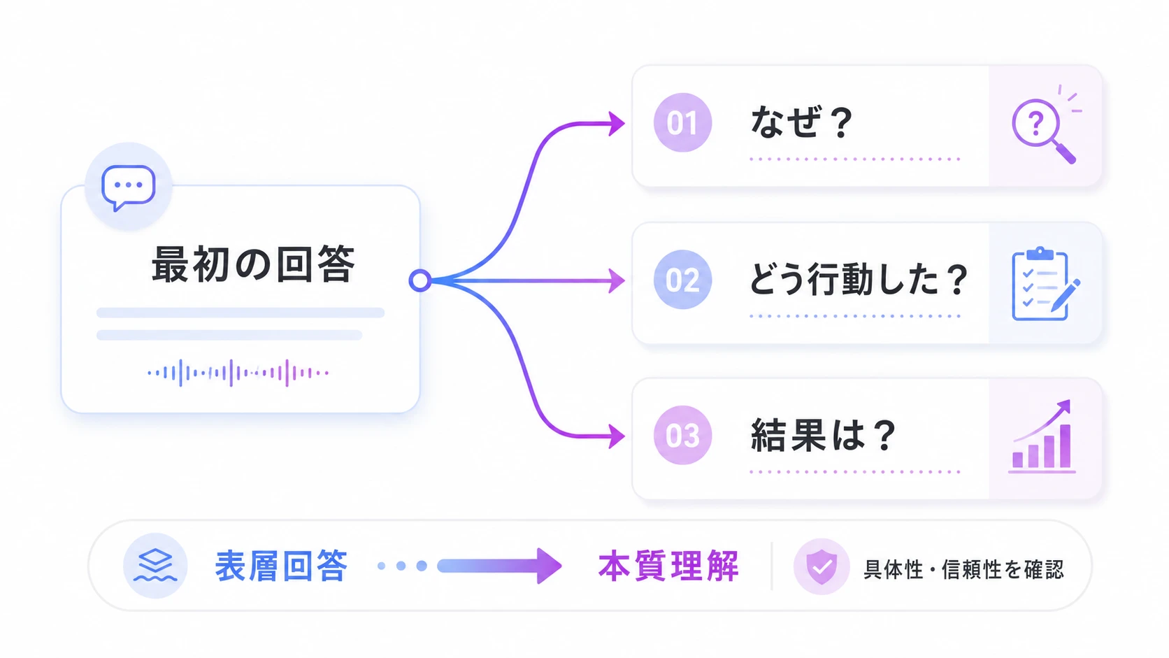 AI面接における「深掘り質問」とは