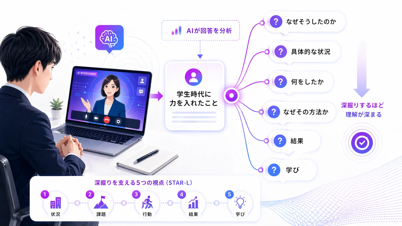 AI面接の質問は「深掘り」されるのが最大の特徴