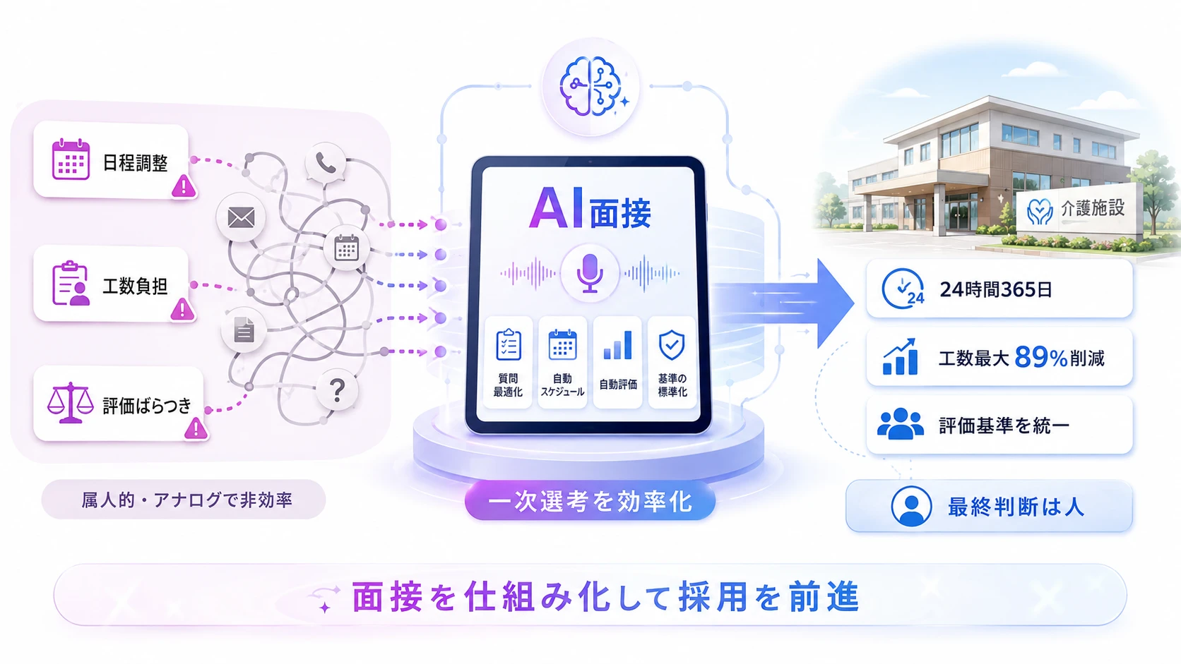 介護業界の採用は「面接の仕組み化」で前に進められる
