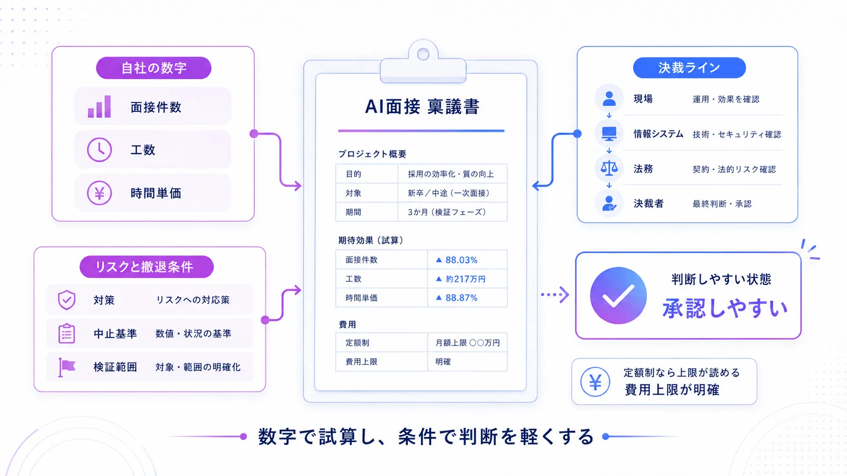 AI面接の稟議は、自社の数字と撤退条件をセットで書けば通る