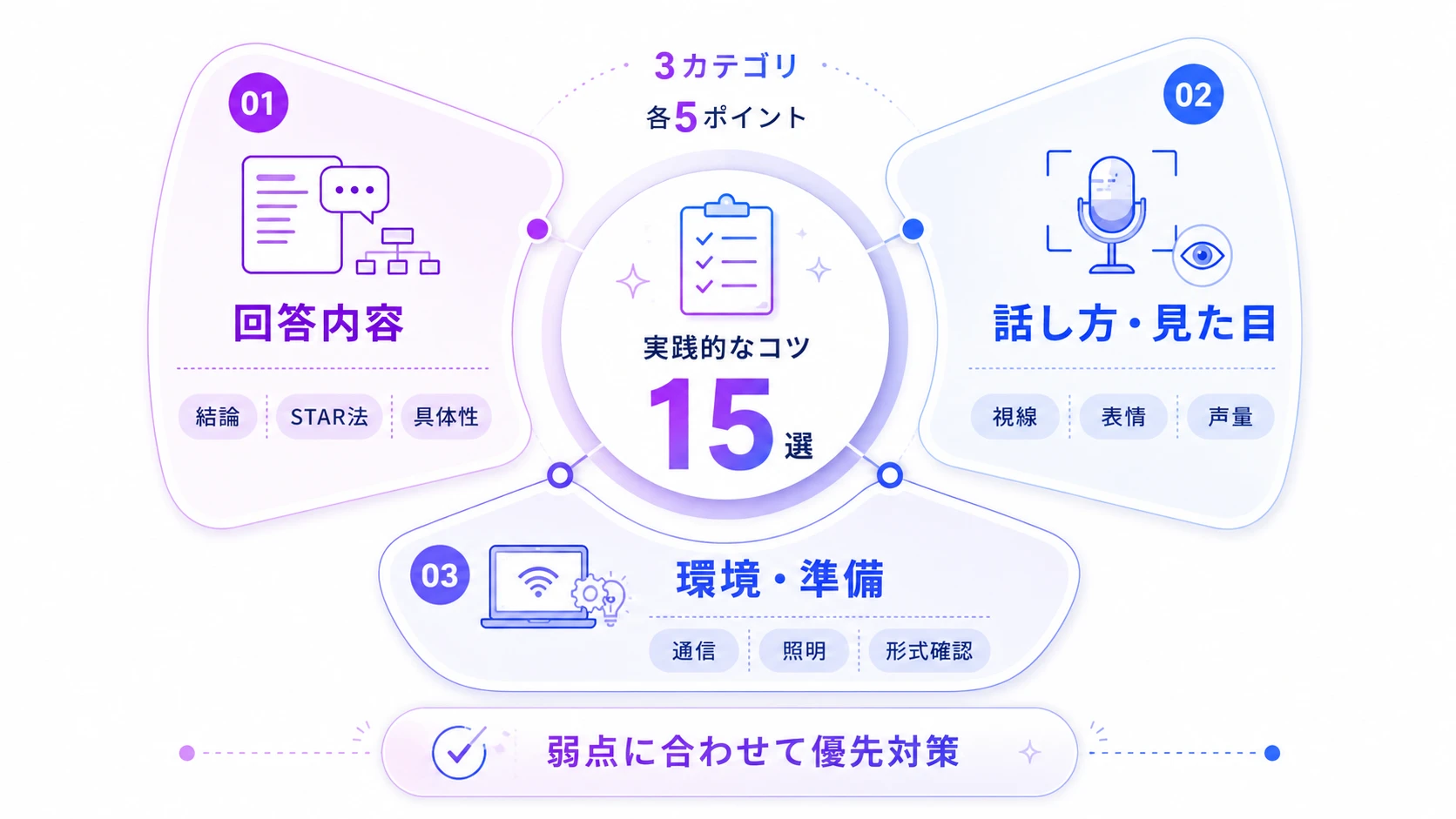 AI面接のコツ15選