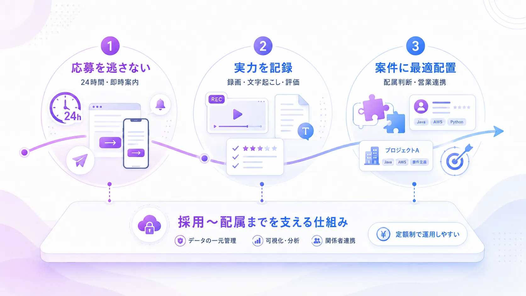 SES採用は「応募を逃さず・実力を記録し・案件に最適配置する」体制へ