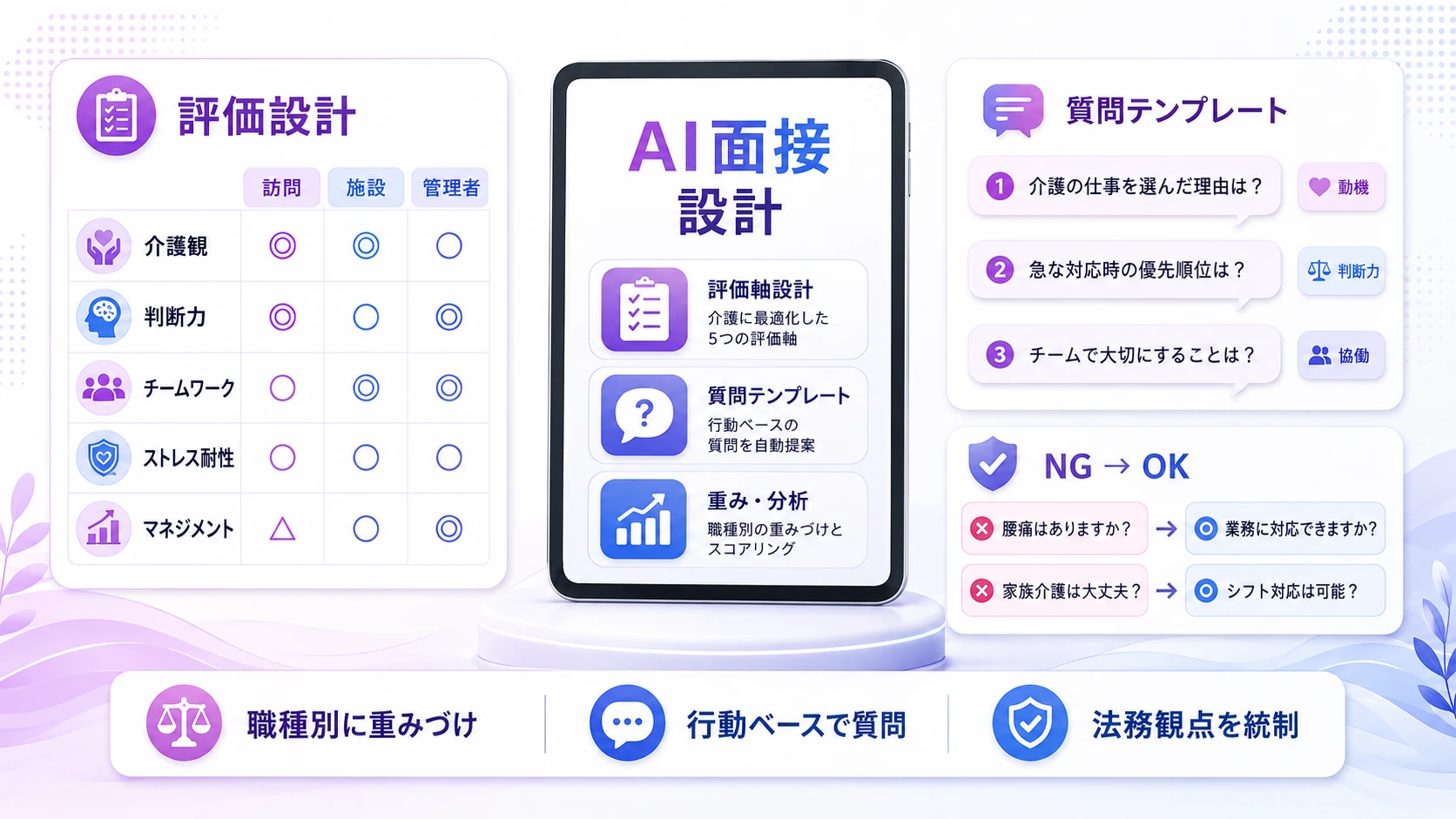 【介護職特化】AI面接の質問テンプレートと評価設計
