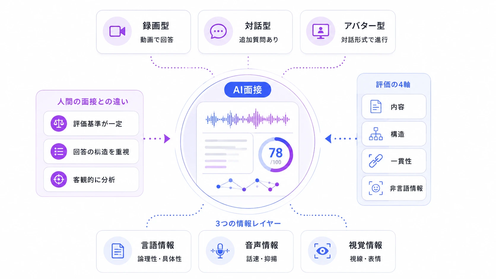 AI面接の仕組みと評価の特徴