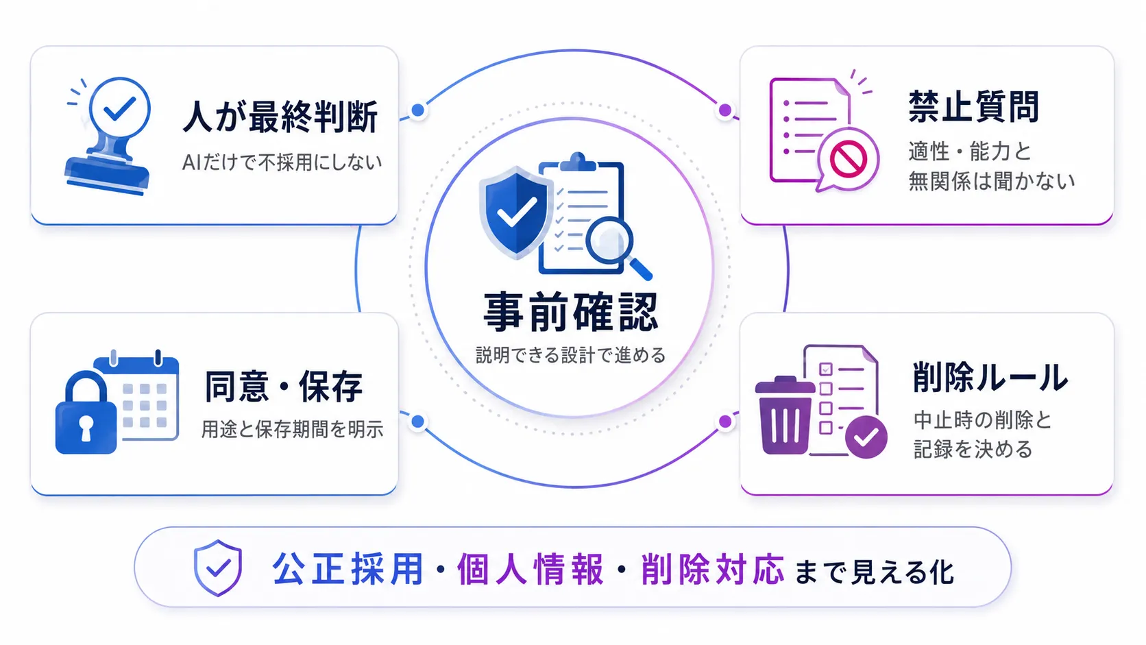 AI面接のPoC中に守る法令と説明責任