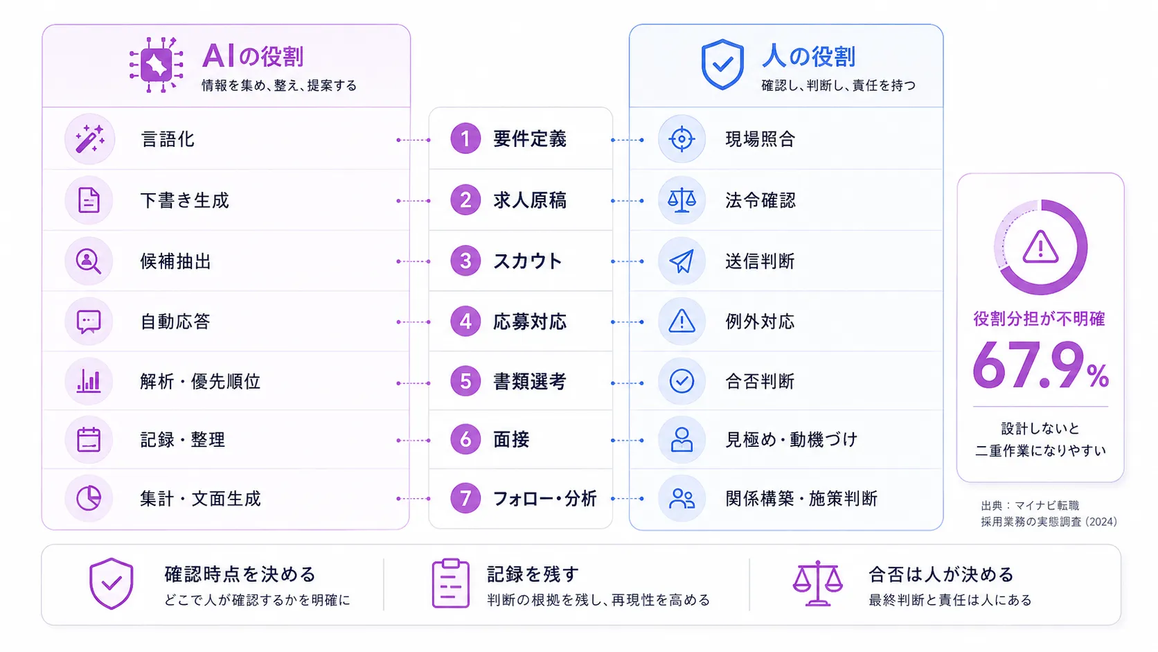 採用のAI活用でAIと人の役割をどう分けるか