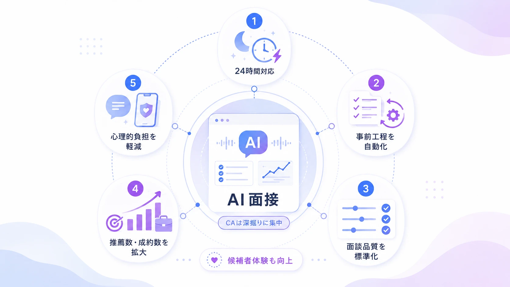 人材紹介会社がAI面接を導入する5つのメリット