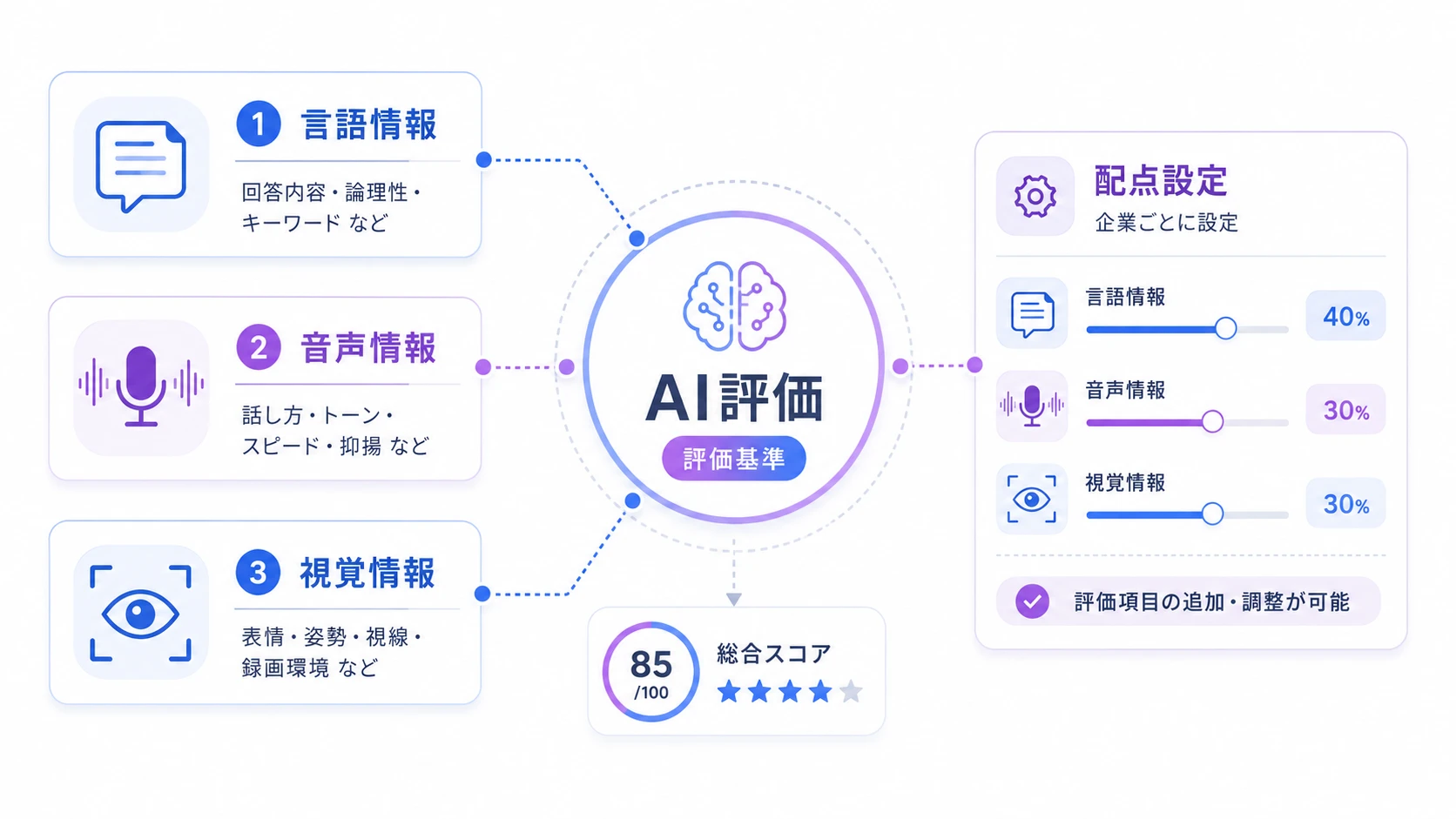 AI面接の評価基準とは