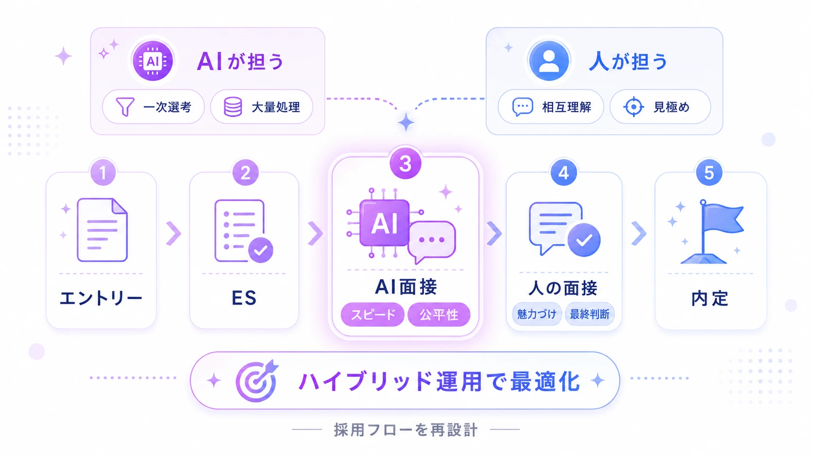 AI面接は新卒採用の「選考フロー設計」を変えるツール