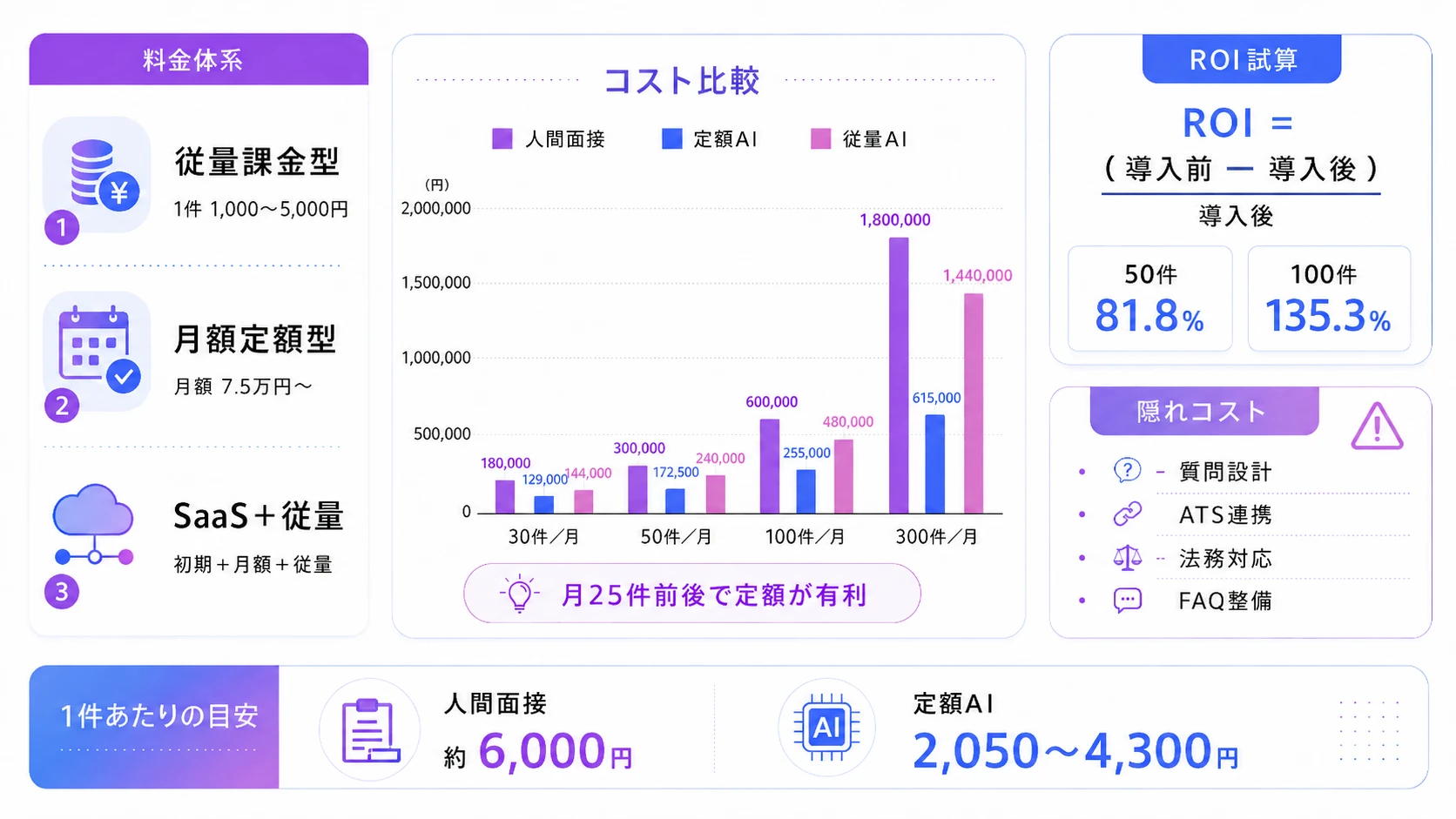 AI面接の費用相場と中途採用でのROI（投資対効果）試算