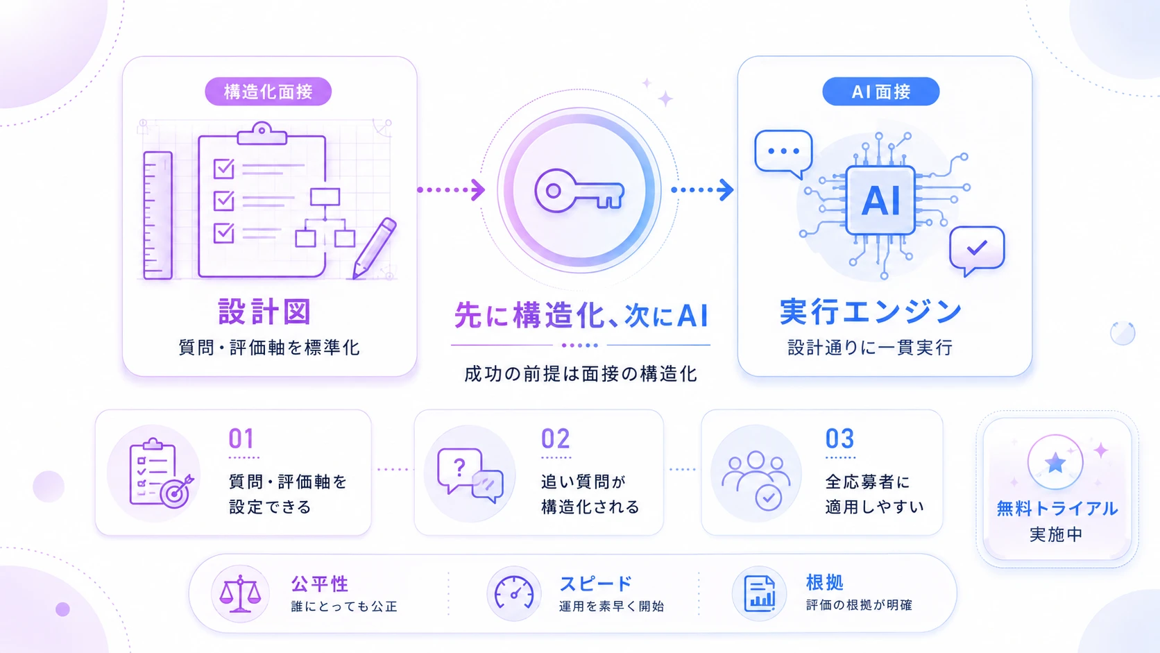 AI面接を活かすカギは「面接を構造化すること」にある