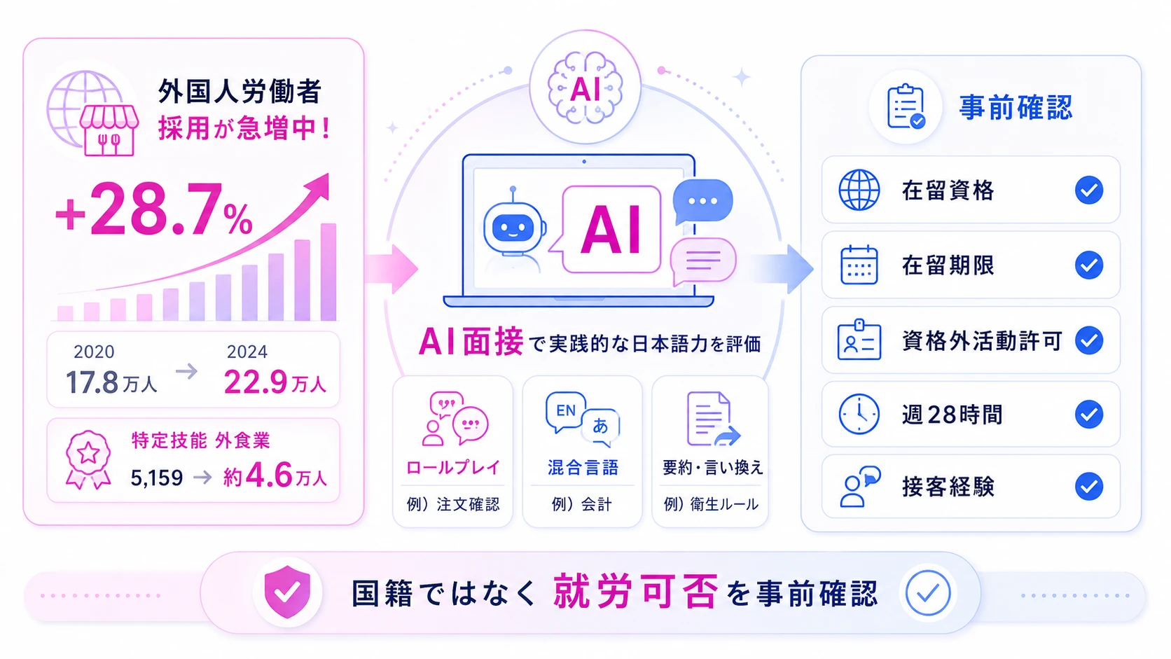 飲食業界で急増する外国人採用とAI面接