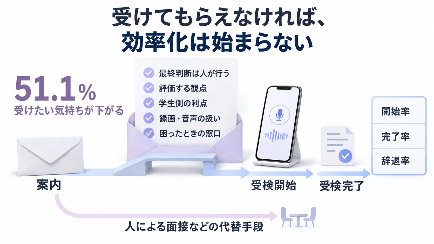 新卒採用のAI面接で最大のリスクは学生の受検辞退