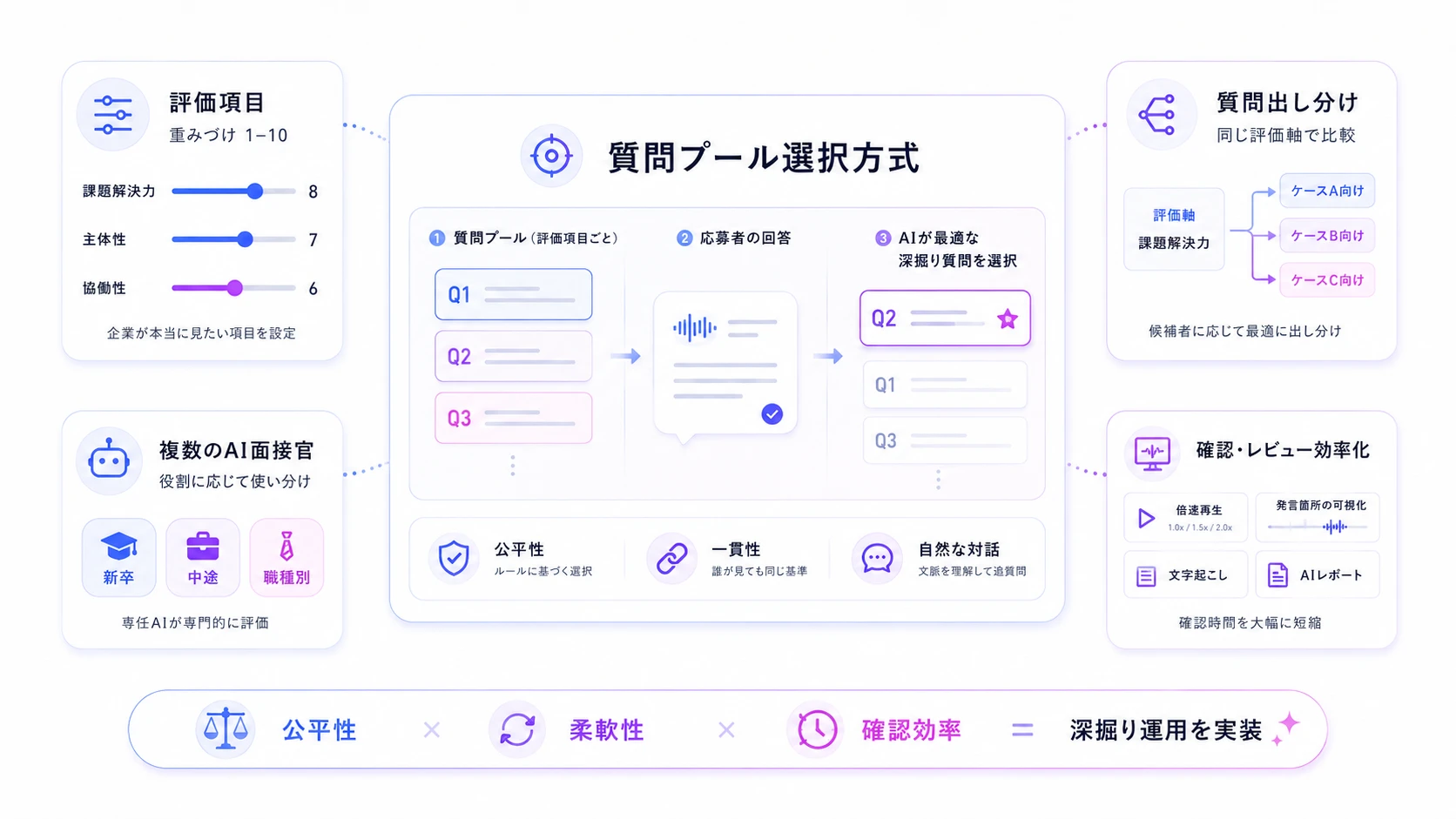 『Our AI面接』における深掘り質問