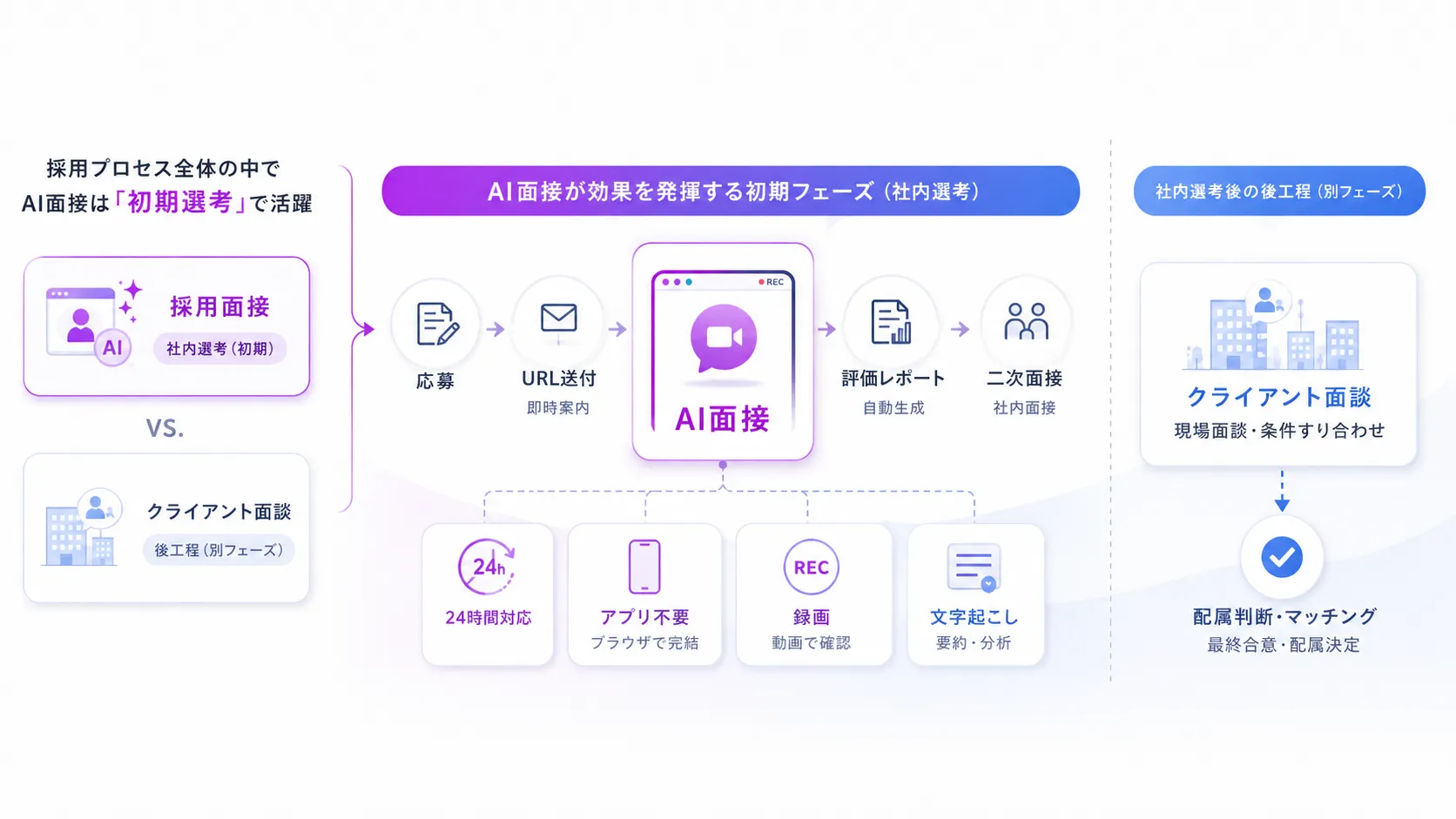 SES採用でのAI面接の使い方