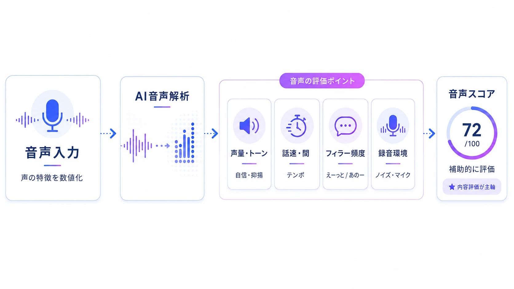 AI面接の評価基準②|音声情報(話し方)の評価項目