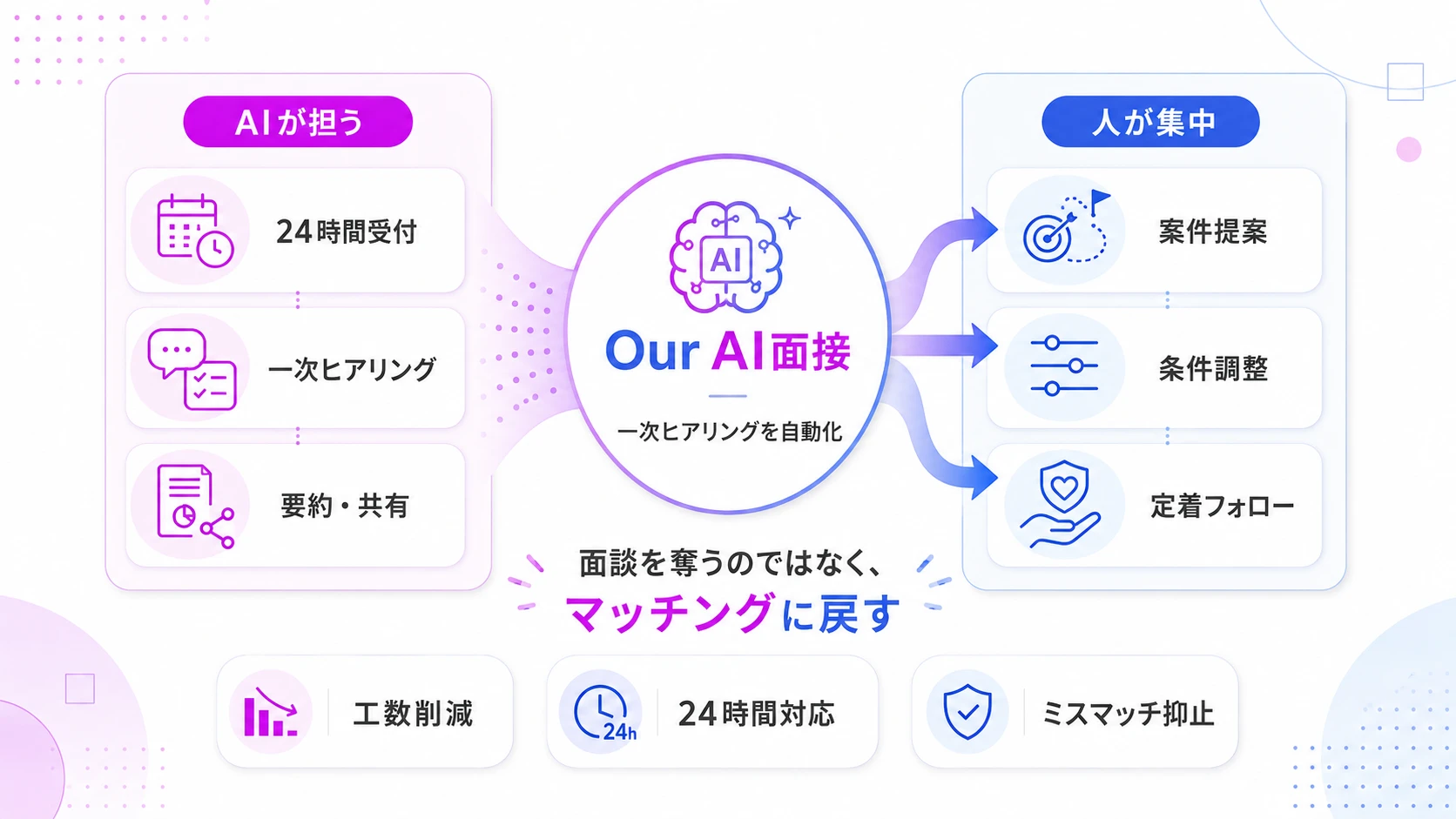 『Our AI面接』は派遣会社の「面談を奪うツール」ではなく「コーディネーターをマッチングに戻すツール」