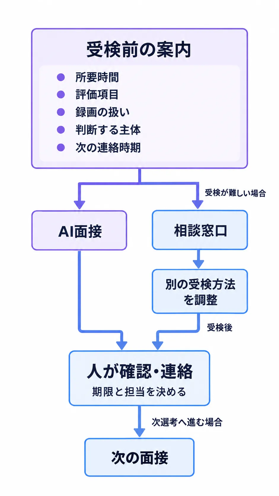 事前説明、AI面接、人による確認と連絡、次の面接までの流れ。受検が難しい場合は相談窓口から別の方法を調整する。