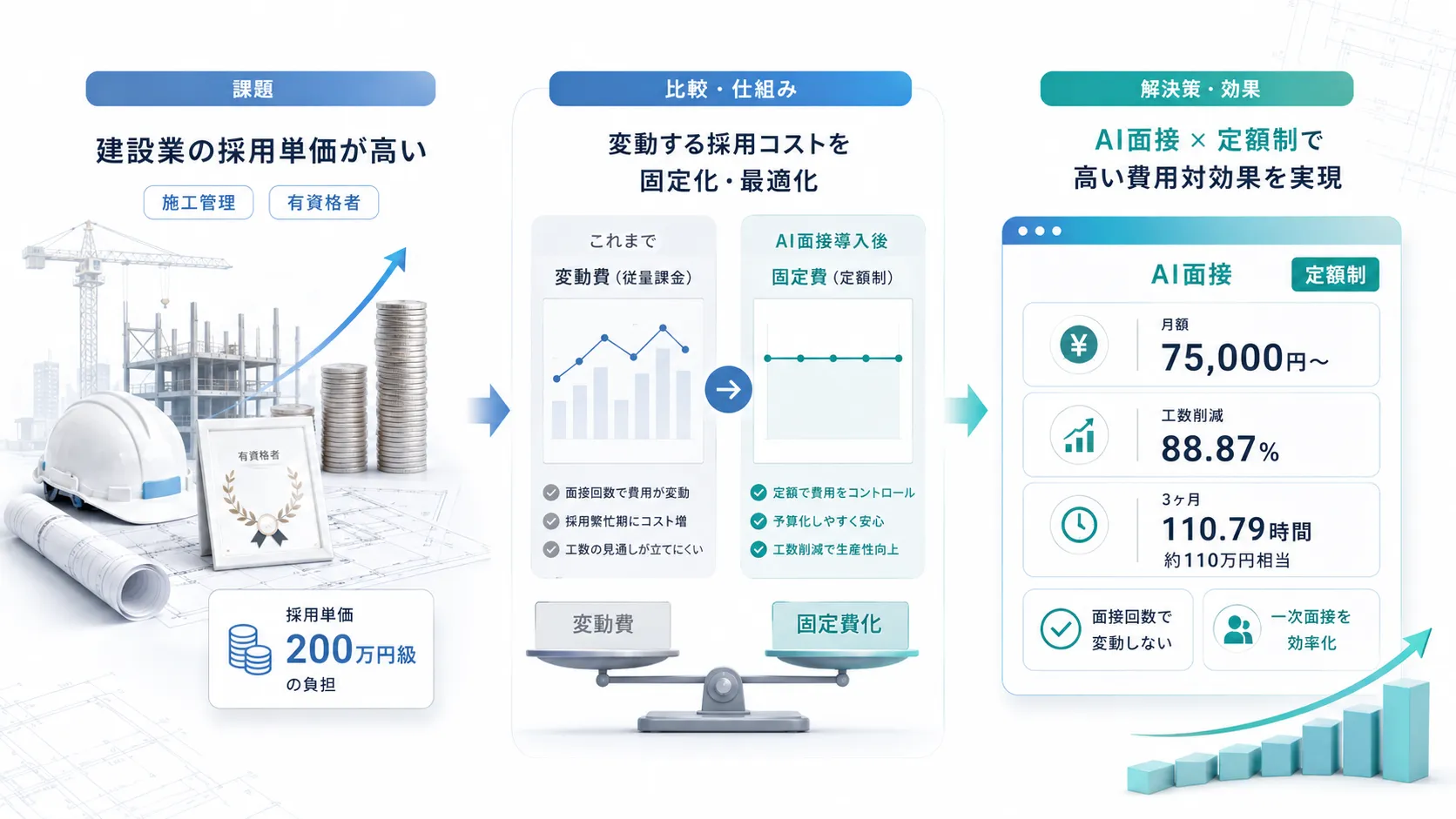 建設業の高い採用単価とAI面接の費用対効果