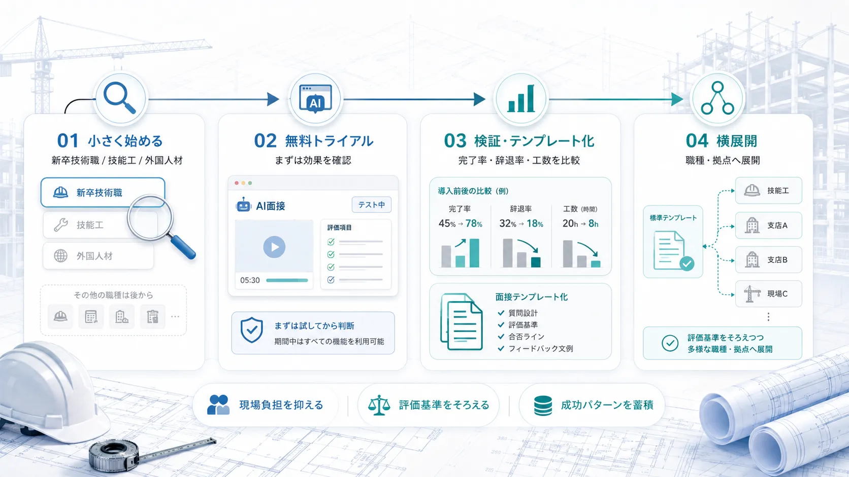 建設業がAI面接を導入するステップ