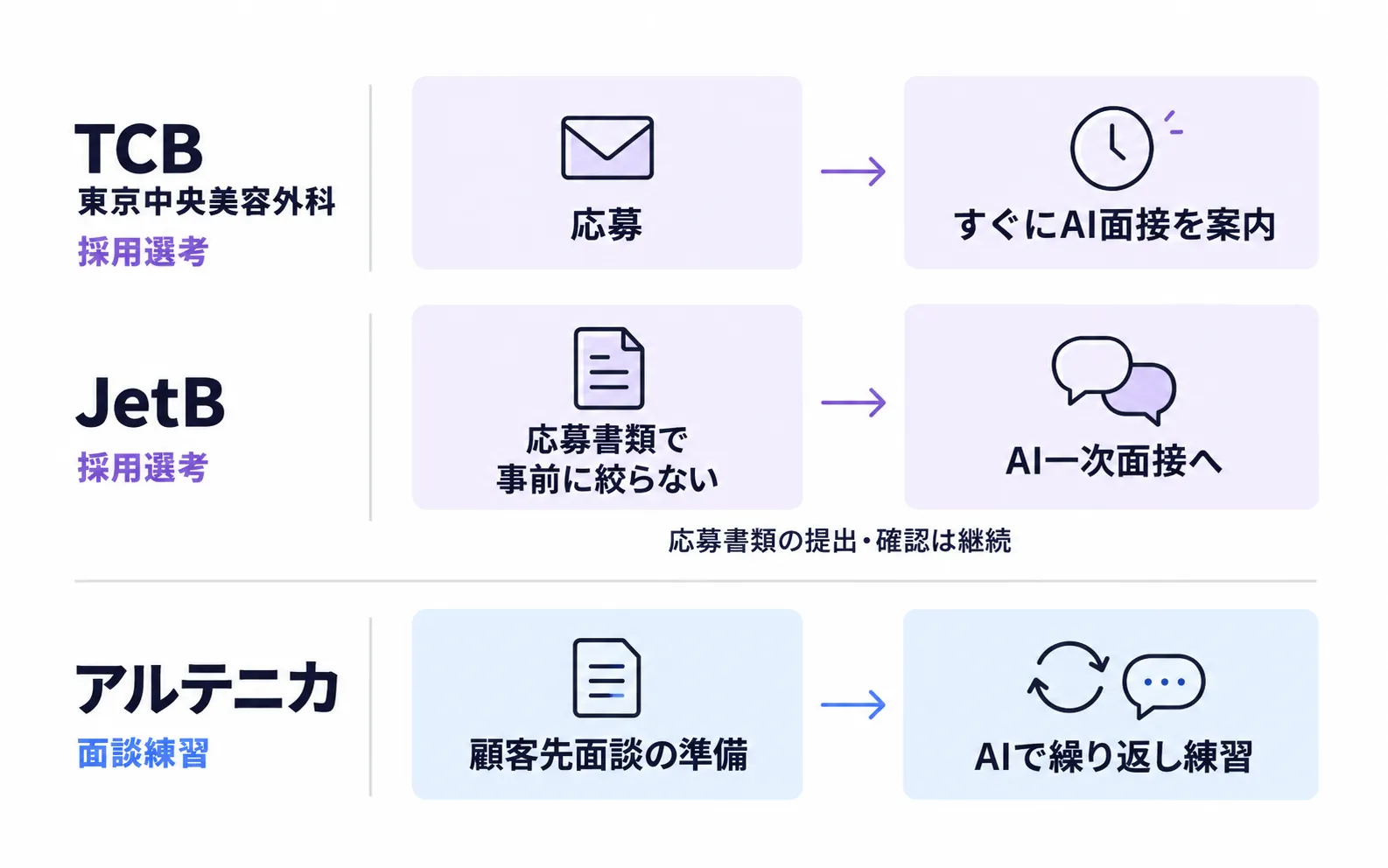 TCBは応募後の即時案内、JetBは書類による事前の足切りをなくす採用、アルテニカは顧客先面談の練習にAIを活用。