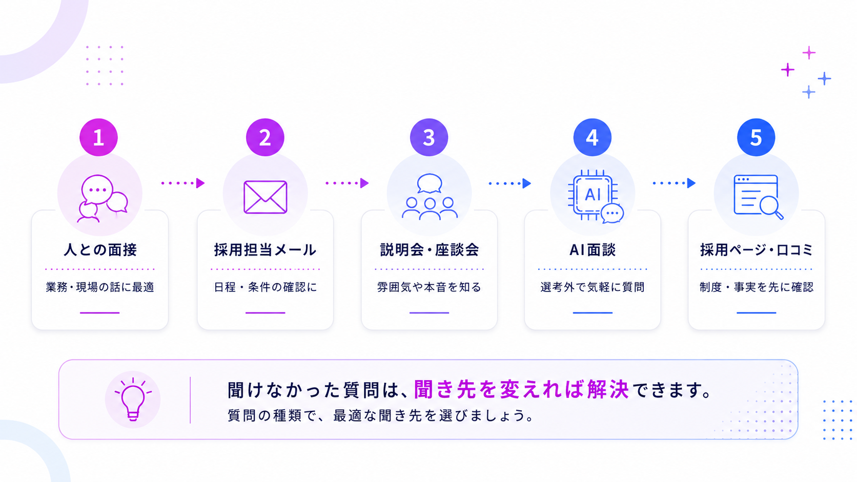 AI面接で聞けなかった質問はどこで聞けばいいか