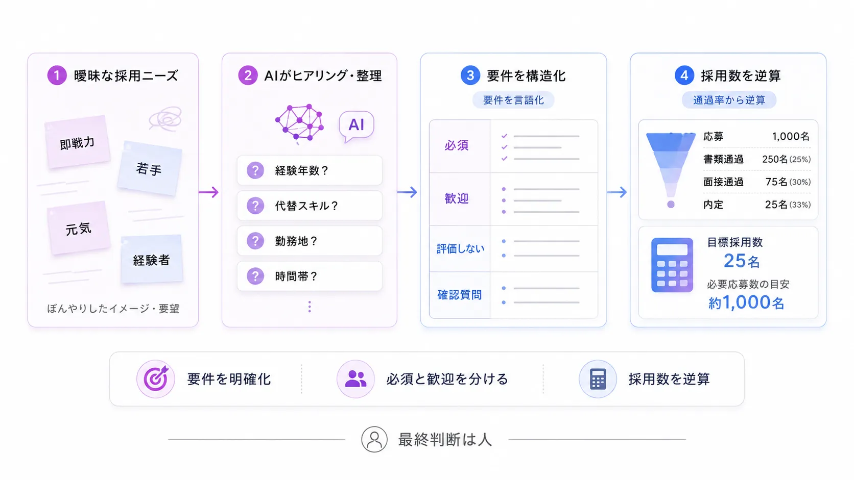 工程1：採用計画と採用要件の定義でのAI活用