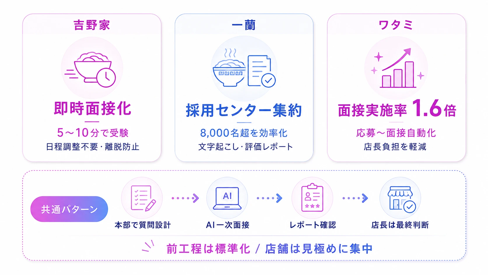 飲食チェーンのAI面接導入事例