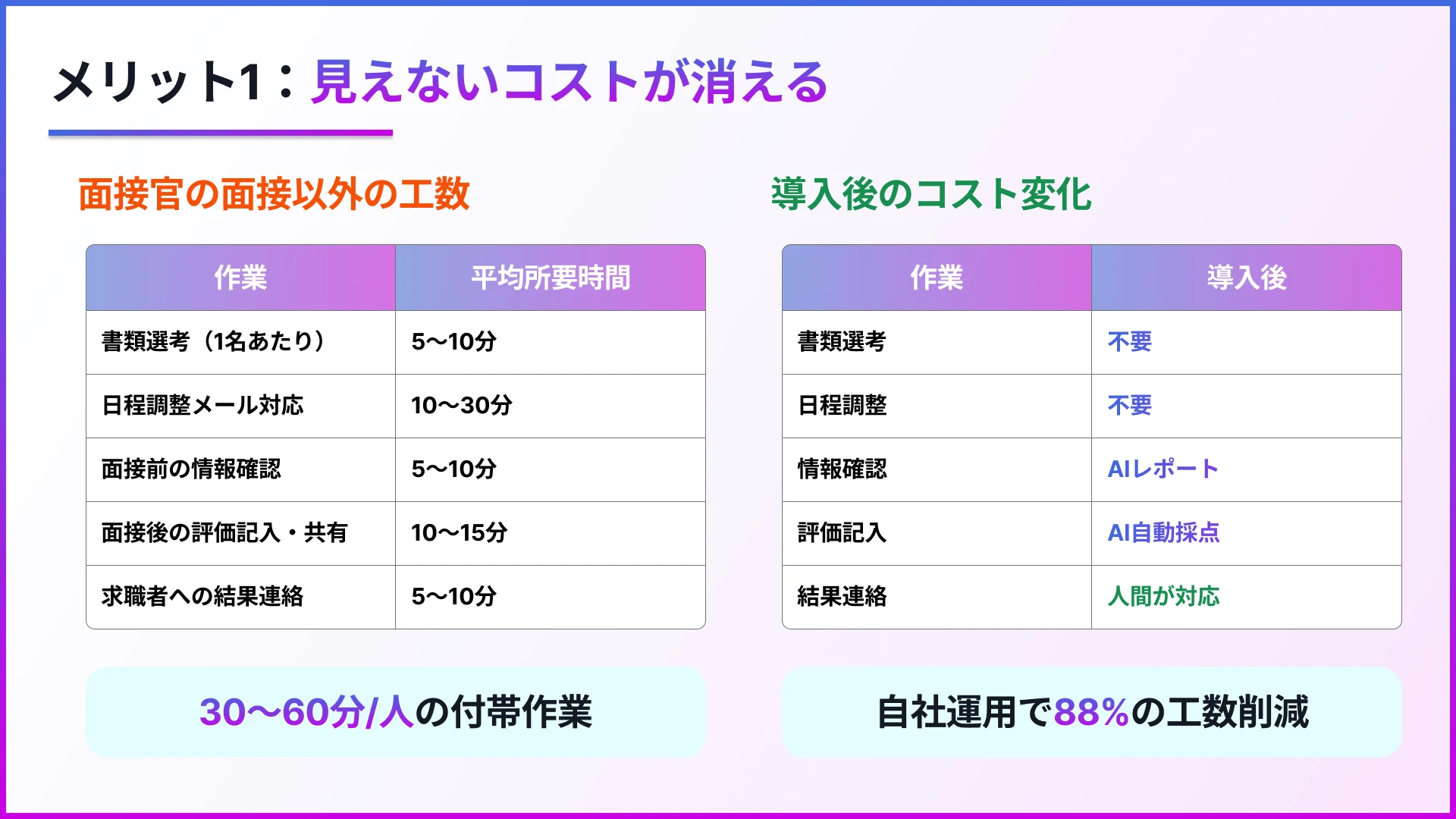 メリット①：見えないコストが消える