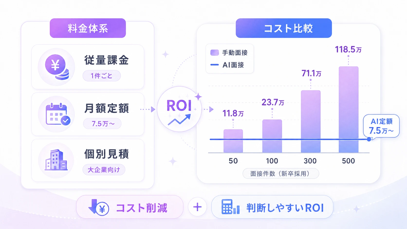 AI面接の費用相場と新卒採用でのROI試算