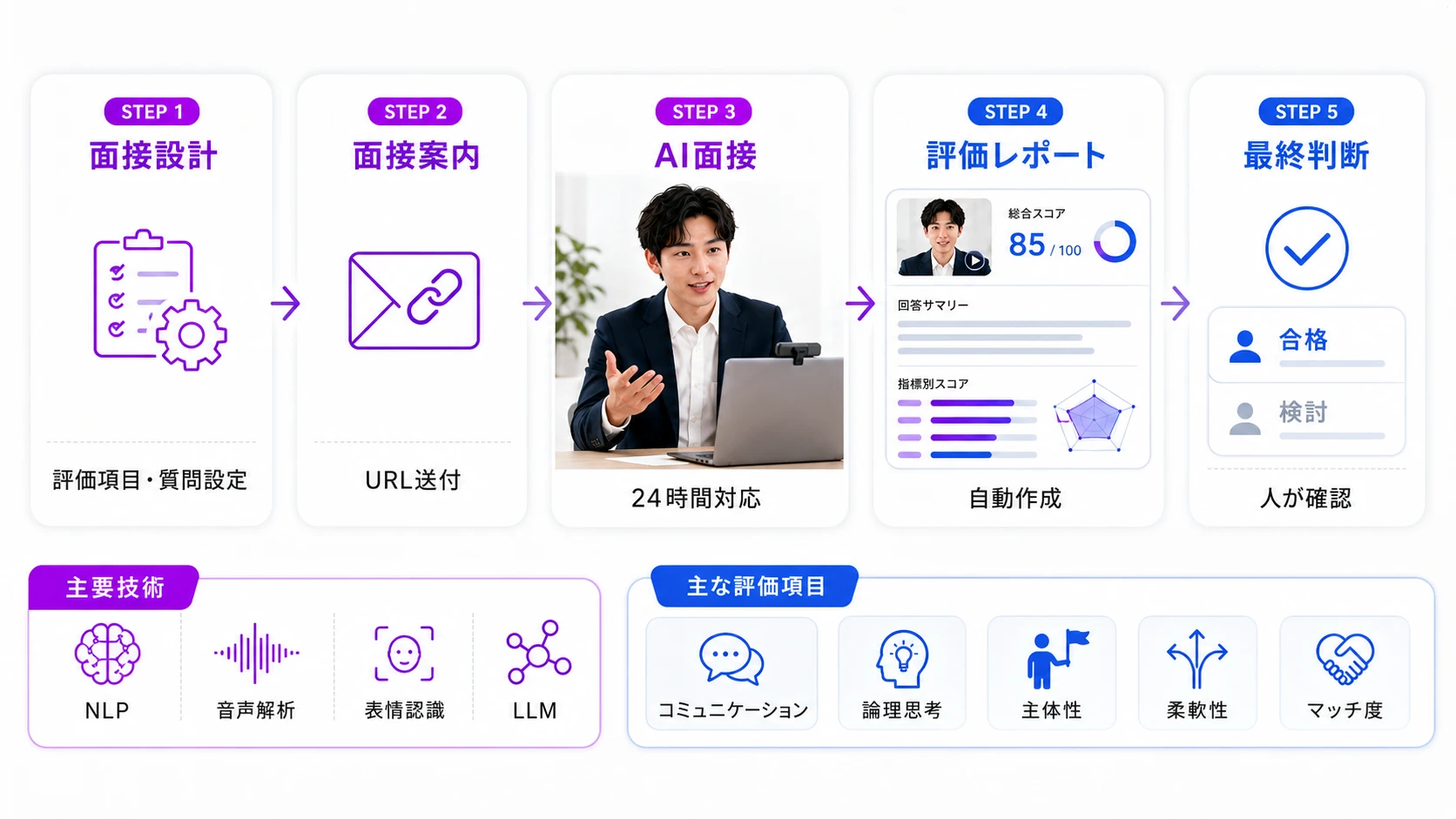 AI面接の仕組み