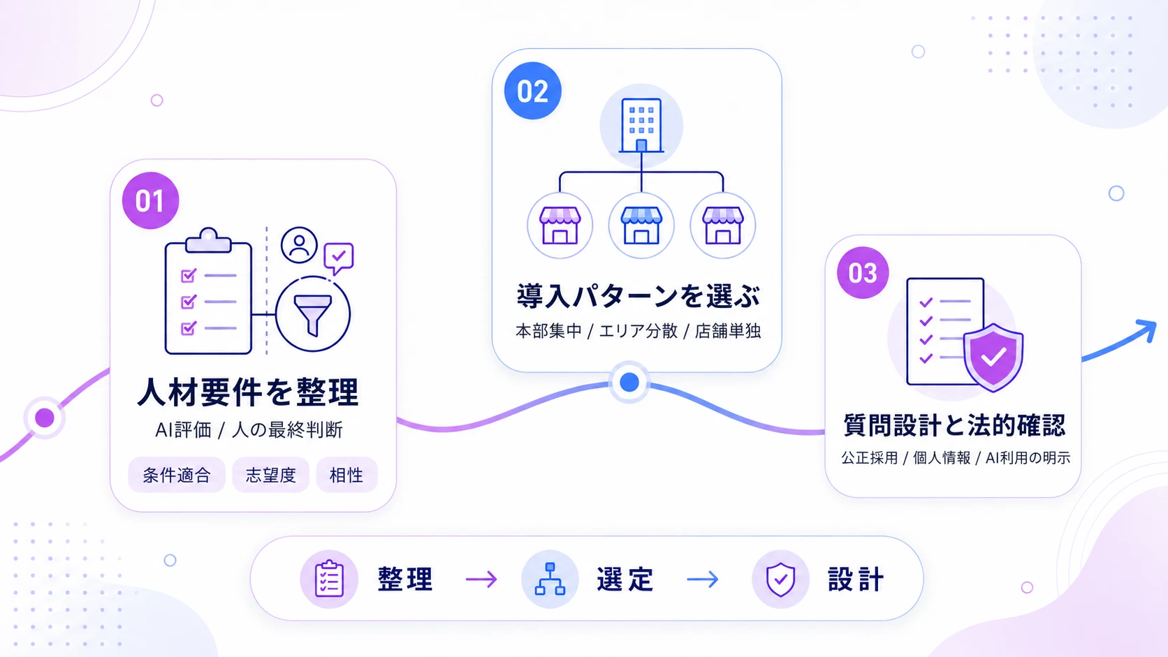 接客業でAI面接を導入する3つのステップ