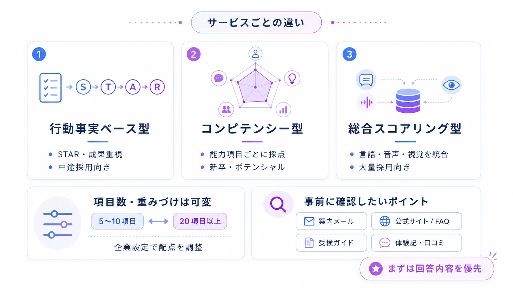 AI面接の評価基準はサービスによってどう違うのか?