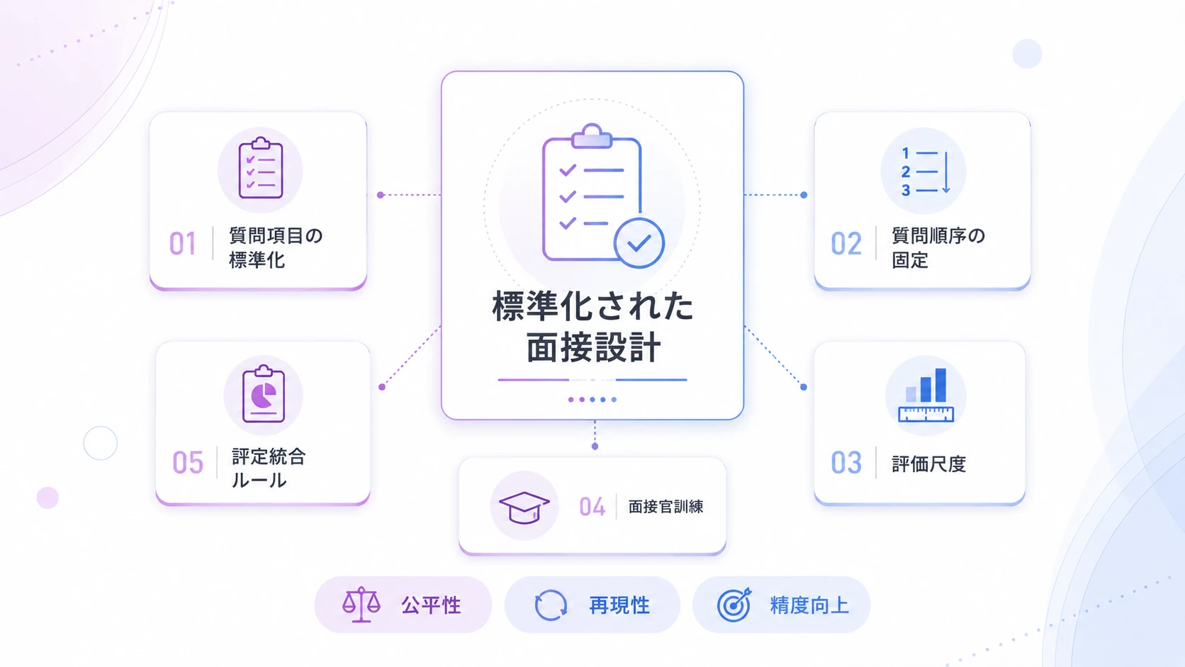 構造化面接とは