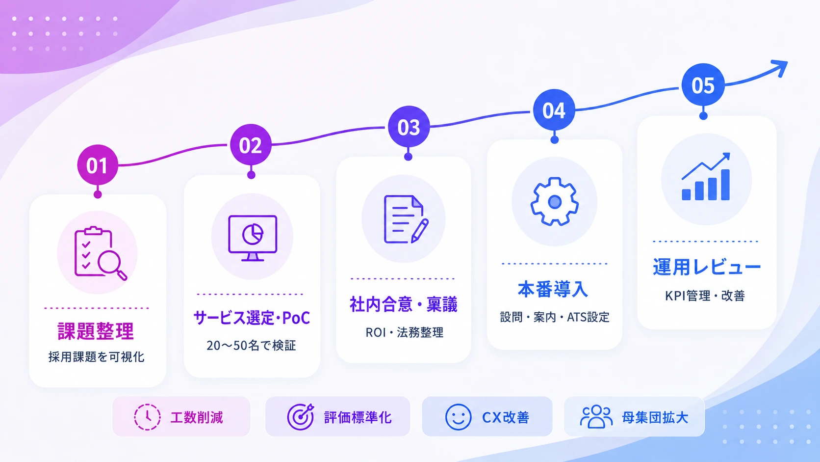 AI面接の導入ロードマップ