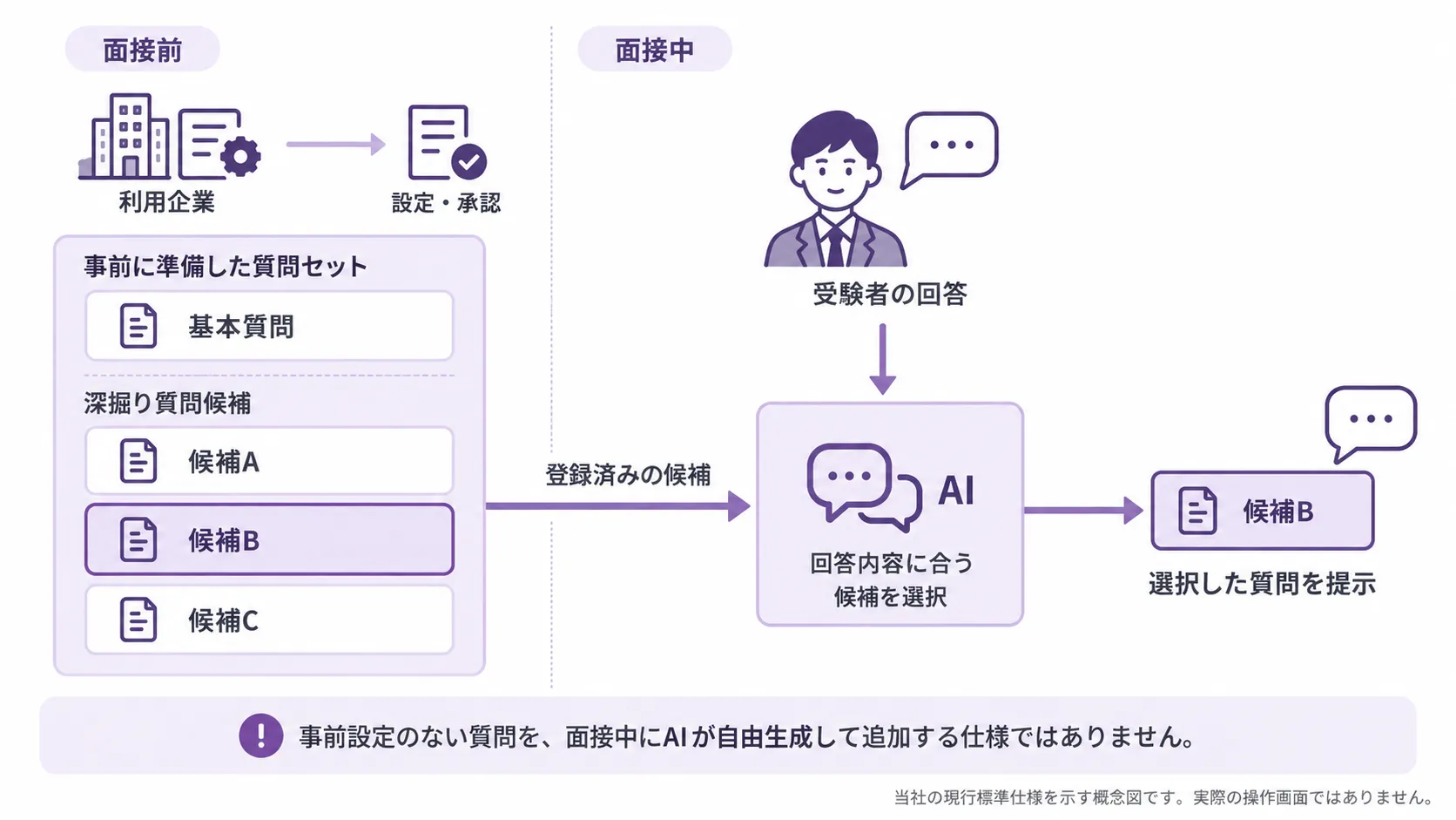 質問設計：事前設定された候補から選ぶ仕組み