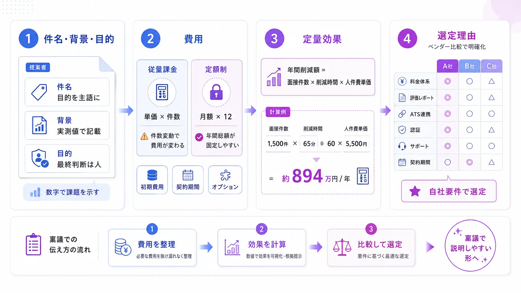 AI面接の稟議で費用と効果をどう書くか