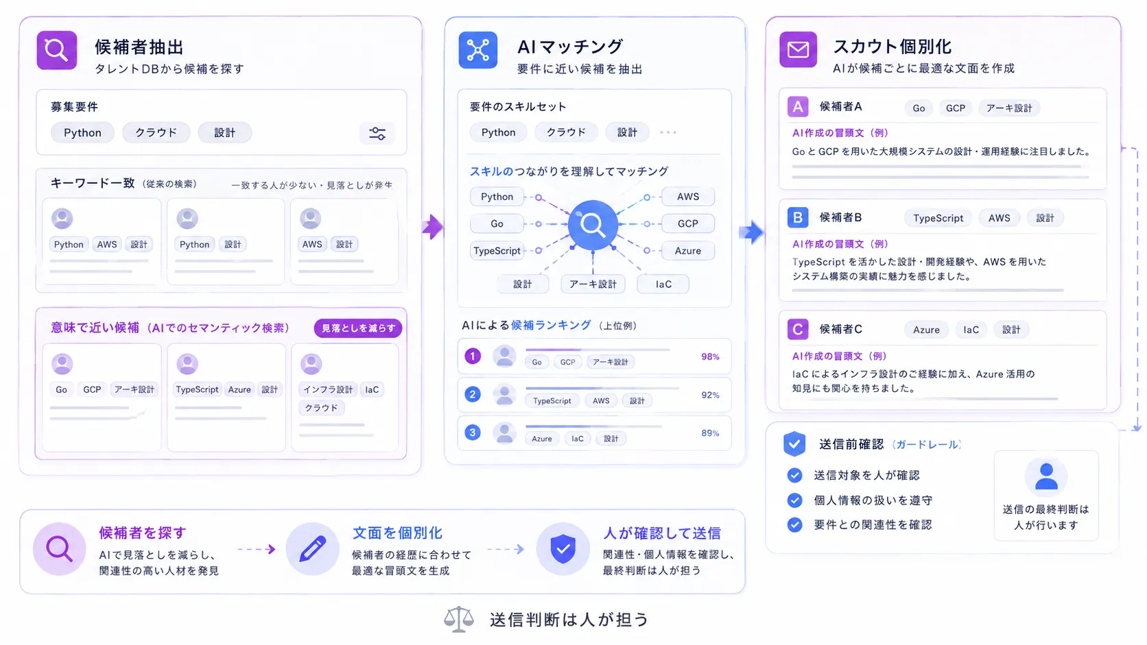 工程3：候補者ソーシングとスカウトでのAI活用
